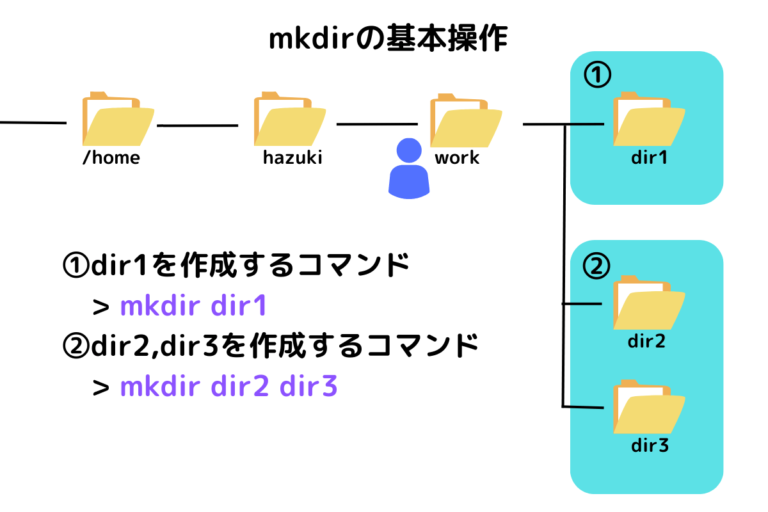 【Linux】mkdirディレクトリを作成する｜初学者に向けた備忘録 はづきのブログ